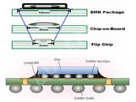 A&D Serwis Budowa Układu Typu Flip Chip.